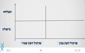 שיקול דעת בין הצלחה לכישלון