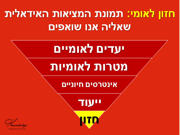 בכרזה: חזון לאומי - תמונת המציאות האידאלית שאליה אנו שואפים. הכרזה: ייצור ידע