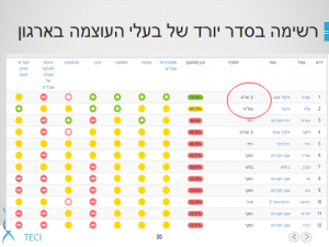 [בתמונה: תוצאות ניתוח הבודק את חלוקת העוצמה בארגון. גם בעלי תפקידים דומים לכאורה הם בעלי עוצמה שונה... הטבלה עובדה במערכת dna-7 לאבחון ולניתוח רשתות ארגוניות, חברת TECI]