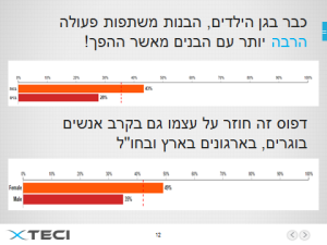 כבר בגן הילדים