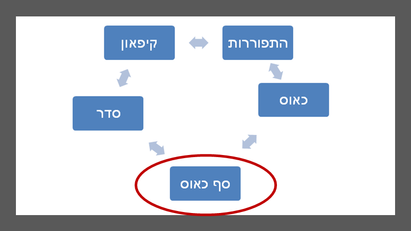 [הכרזה: המודל של 'מערכות מורכבות בין סדר לכאוס'. המקור: ייצור ידע]