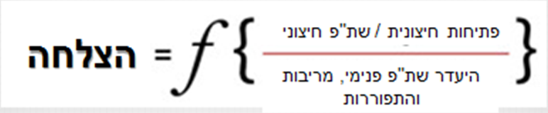 הצלחה לפי אדיג'ס: נוסחתו של פרופ' יצחק אדיג'ס להצלחה של ארגון: פונקציית ההצלחה היא פתיחות חיצונית חלקי פתיחות פנימית. מריבות והתפוררות שיהפכו את המכנה שלילי יהפכו את כל הפונקציה לשלילית... [הכרזה: ייצור ידע]