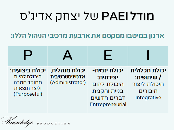 [בכרזה: מודל PEAI של יצחק אדיג'ס... המקור: ייצור ידע]