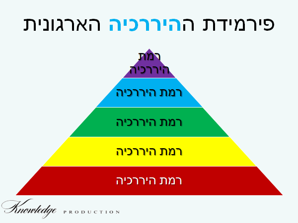 בכרזה: פירמידת ההיררכיה הארגונית. [התרשים: ייצור ידע]