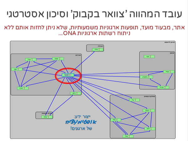 בכרזה: עובד המהווה 'צוואר בקבוק' וסיכון אסטרטגי. אתר, מבעוד מועד, תופעות ארגוניות משמעותיות, שלא ניתן לחזות אותם ללא ניתוח רשתות ארגוניות ONA ה