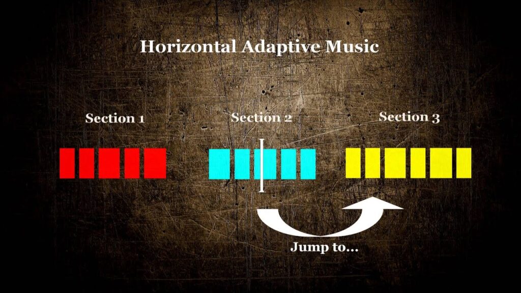 [בתמונה: מוסיקה אדפטיבית. התמונה היא צילום מסך מסרטון הוידאו: Vertical / Horizontal Adaptive Music in Wwise]