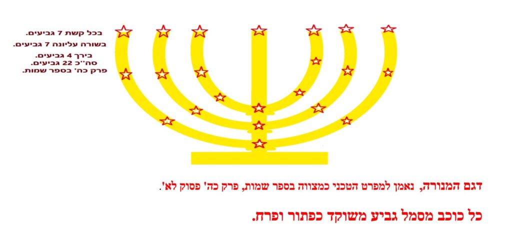 [בתמונה: דגם המנורה, נאמן למפרט הטכני שבספר שמות, כ"ה, ל"א. המקור: יצחק ארגמן]