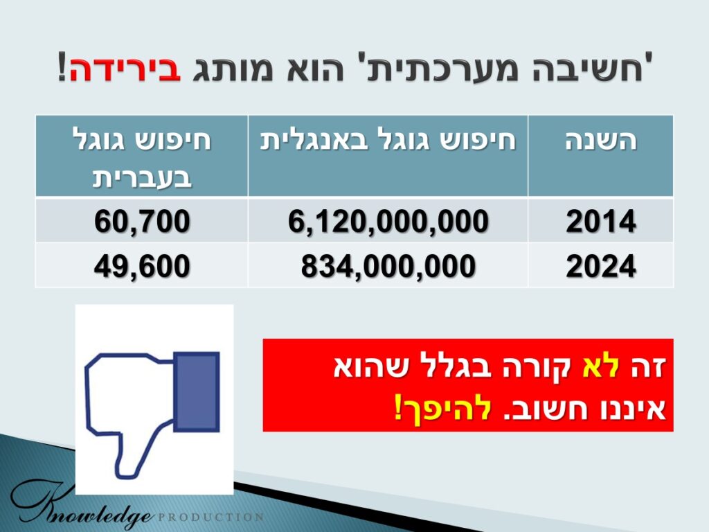 [בכרזה: 'חשיבה מערכתית' היא מותג בירידה... הכרזה: ייצור ידע]
