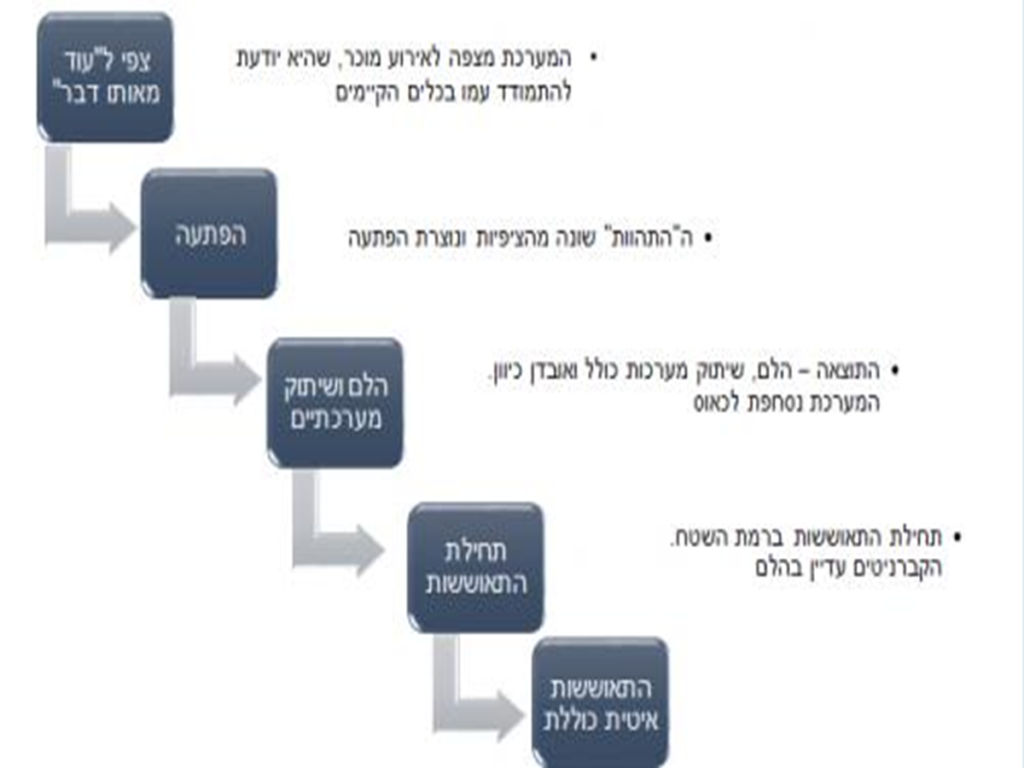 [בתרשים: שלבי ההתאוששות של מערכת ביורוקרטית. התרשים: ייצור ידע]