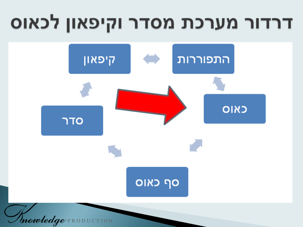[בתרשים: מטרת 'מהפכות הצבע' לדרדר את המערכת המדינתית לכאוס, על מנת לייצר בו סדר חדש. הכרזה: ייצור ידע]