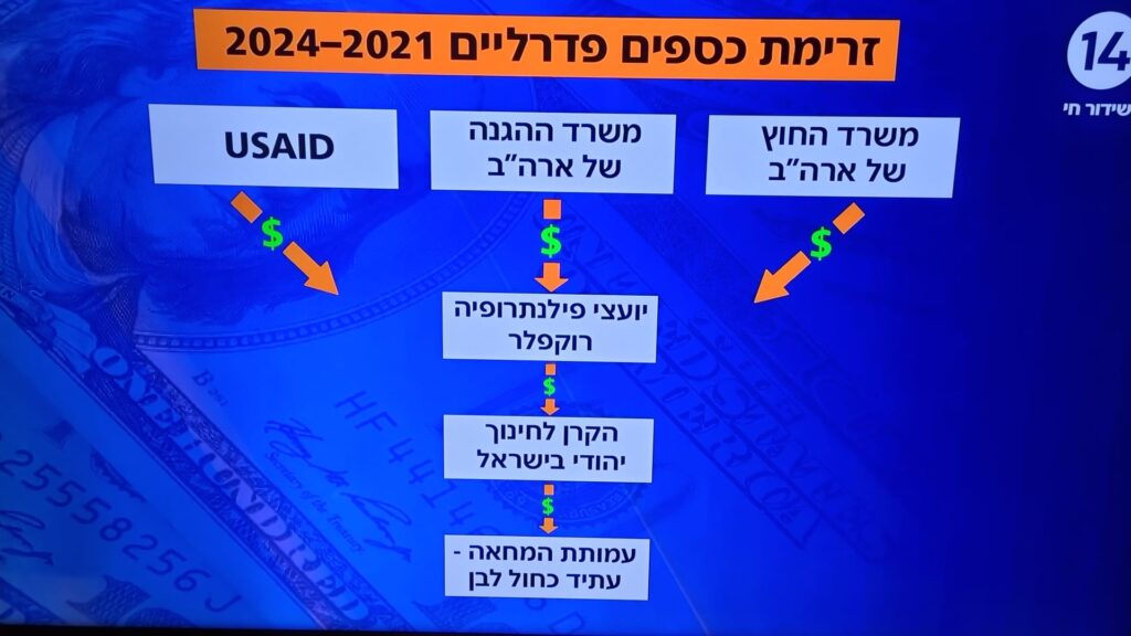[בתמונה: זרימת כספים פדרליים לישראל, 2024-2021. התמונה היא צילום מסך]