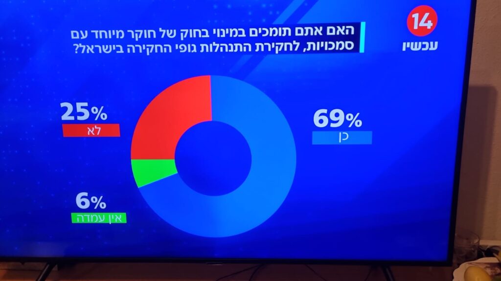 [בתמונה: מחיר חוסר האמון במערכות החקירה בישראל... סקר ערוץ 14 מאוקטובר 2025. התמונה היא צילום מסך]