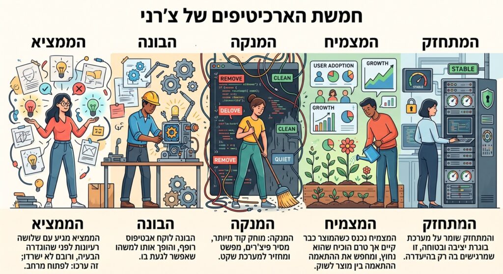 [בתמונה: חמשת הארכיטיפים של צ'רני… התמונה עובדה במערכת הבינה המלאכותית Gemini' של גוגל]